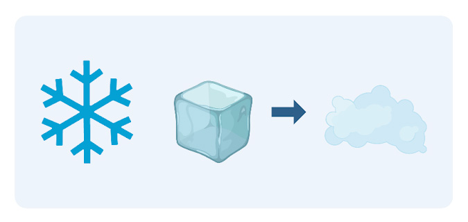 Symbols representing the freeze drying process