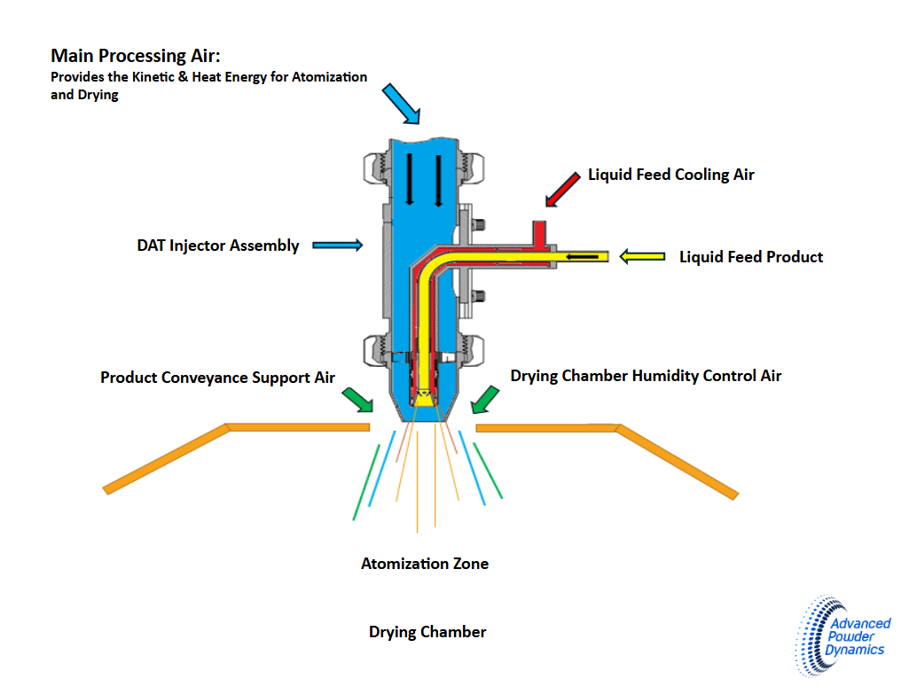 Illustration showing how dynamic atomization improves powder preparation by reducing heat exposure during drying