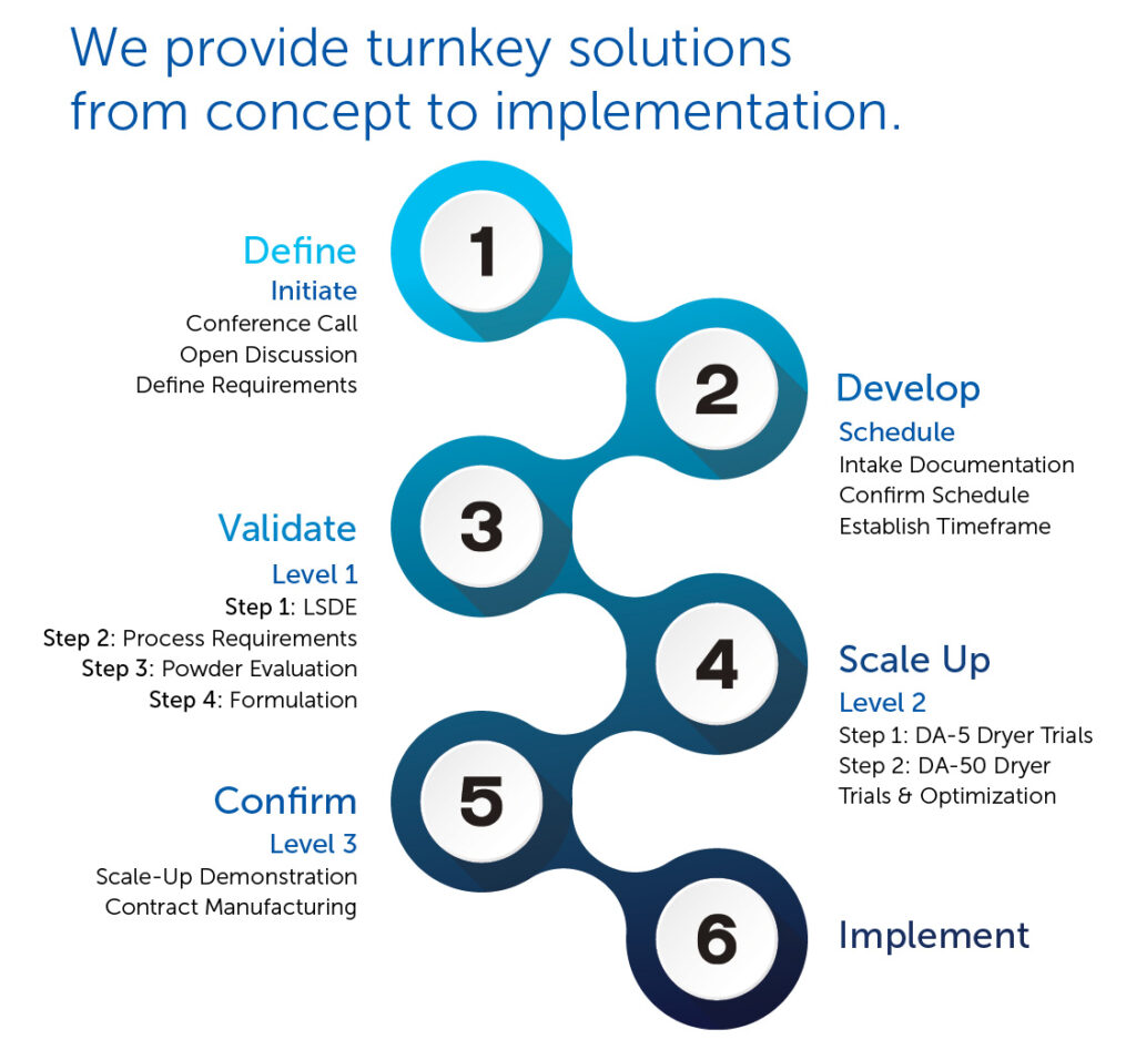 Our six-phase powder product development approach